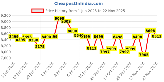 flipkart.com preethi Zodiac 750 W Juicer Mixer Grinder preethi Price History Graph from 1 Jun 2025 to 22 Nov 2025