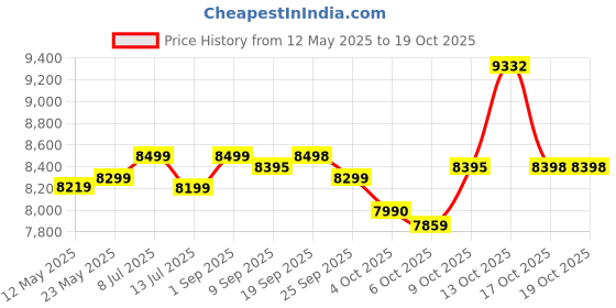 flipkart.com preethi Zodiac Black 750 W Juicer Mixer Grinder preethi Price History Graph from 12 May 2025 to 17 Oct 2025