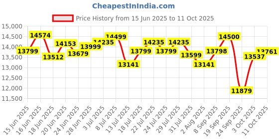 flipkart.com preethi Zodiac Cosmo 750 W Juicer Mixer Grinder preethi Price History Graph from 15 Jun 2025 to 11 Oct 2025