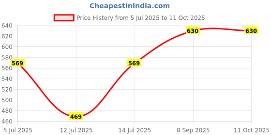 flipkart.com atlogs Preethi_MGA504 "Genie" Mixer Juicer Jar atlogs Price History Graph from 5 Jul 2025 to 11 Oct 2025
