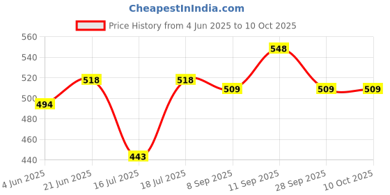 flipkart.com atlogs Preethi_MGA516 Chutney Mixer Juicer Jar atlogs Price History Graph from 4 Jun 2025 to 10 Oct 2025