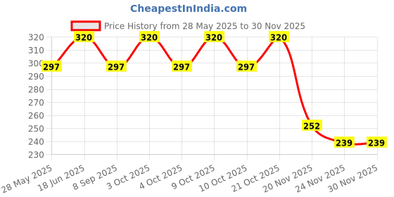 flipkart.com vd toy's preeti doll a1 vd toy's Price History Graph from 28 May 2025 to 29 Nov 2025