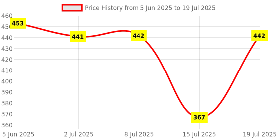 flipkart.com wonder star PREETI Mixer Juicer Jar wonder star Price History Graph from 5 Jun 2025 to 15 Jul 2025