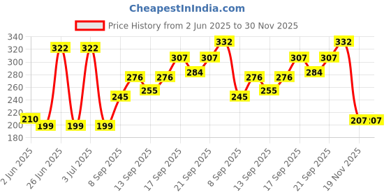 flipkart.com preeticreation BlackBeigefree Pure Cotton Petticoat Price History Graph from 2 Jun 2025 to 30 Nov 2025