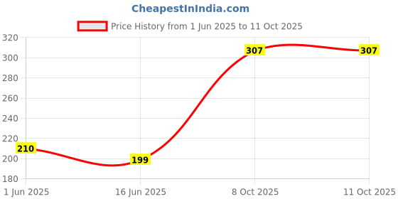 flipkart.com preeticreation BlueBeigefree Pure Cotton Petticoat Price History Graph from 1 Jun 2025 to 10 Oct 2025