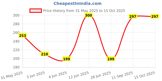 flipkart.com preeticreation MaroonBeigefree Pure Cotton Petticoat Price History Graph from 31 May 2025 to 15 Oct 2025