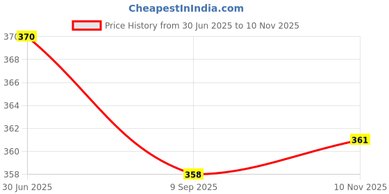 flipkart.com preeticreation RedBeige7xl Pure Cotton Petticoat Price History Graph from 30 Jun 2025 to 10 Nov 2025