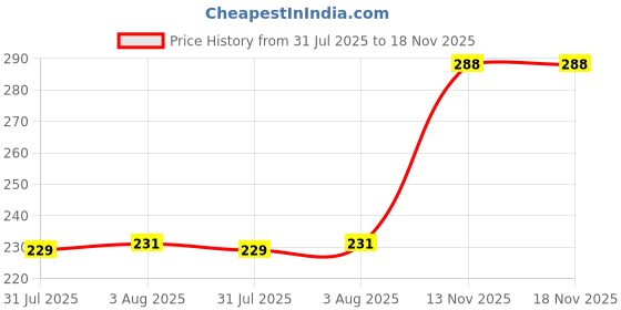 flipkart.com Preeticreations grey3xl Pure Cotton Petticoat Price History Graph from 31 Jul 2025 to 18 Nov 2025
