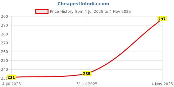 flipkart.com Preeticreations grey6xl Pure Cotton Petticoat Price History Graph from 4 Jul 2025 to 4 Nov 2025