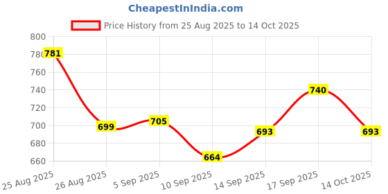 flipkart.com preeti's Astronaut Galaxy Projector 360° Adjustable Star & Nebula Light Night Lamp Light Shower Laser Light preeti's Price History Graph from 25 Aug 2025 to 14 Oct 2025