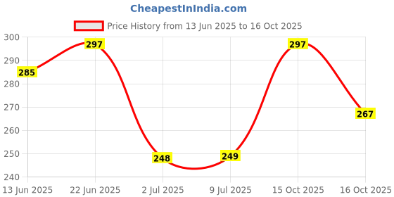 flipkart.com preeti's Hindu Mantra Chanting Device - Pro (Premium Sound Quality) Akhand Jaap Prayer Kit preeti's Price History Graph from 13 Jun 2025 to 16 Oct 2025