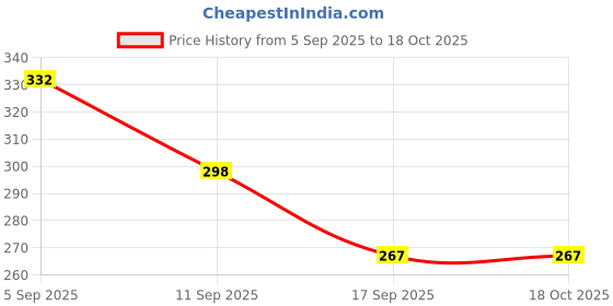 flipkart.com preetisports Carrom pawnns Set of 24 With Carrom Strikers Carrom Pawns preetisports Price History Graph from 5 Sep 2025 to 18 Oct 2025