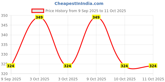 flipkart.com vd toy's PREETY Doll Pretty Girl With Accessories | With Cycle Multicolor vd toy's Price History Graph from 9 Sep 2025 to 10 Oct 2025
