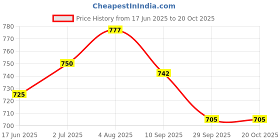 flipkart.com cello PREETY POLY stainless steel lunch Box for school and college leak proof YELLOW 2 Containers Lunch Box cello Price History Graph from 17 Jun 2025 to 19 Oct 2025