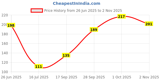 flipkart.com preetymore Pack of 2 Women Bandeau/Tube Lightly Padded Bra preetymore Price History Graph from 26 Jun 2025 to 2 Nov 2025