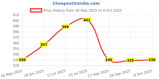 flipkart.com preex 4-In-1 Baby Carrier Bag With Waist Belt Baby Carrier preex Price History Graph from 30 May 2025 to 8 Oct 2025
