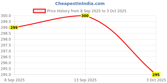 flipkart.com PreeX Pocket Weighing Scale Weighing Scale Price History Graph from 8 Sep 2025 to 3 Oct 2025