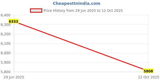 flipkart.com prefact Automatic Espresso Coffee Machine with Milk Frother & Steam Wand 15 Cups Coffee Maker prefact Price History Graph from 29 Jun 2025 to 12 Oct 2025