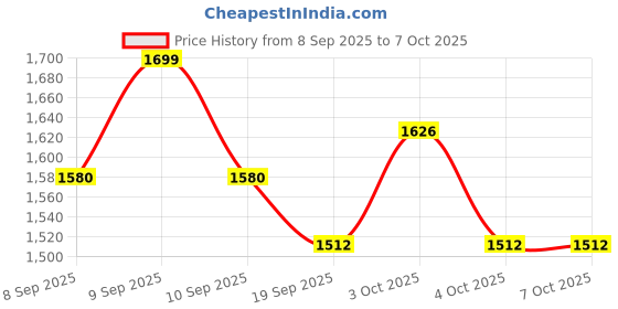 flipkart.com prefacto Alloe And Steel Pedal Exercise, Digital Display ,Suitable For Leg And Arm, Mini Pedal Exerciser Cycle prefacto Price History Graph from 8 Sep 2025 to 7 Oct 2025