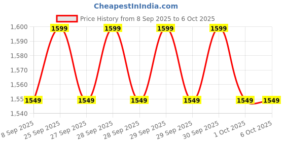 flipkart.com prefacto Awesome For Everyone Gym Cardio,Digital Multi Functional Display Mini Pedal Exerciser Cycle prefacto Price History Graph from 8 Sep 2025 to 5 Oct 2025