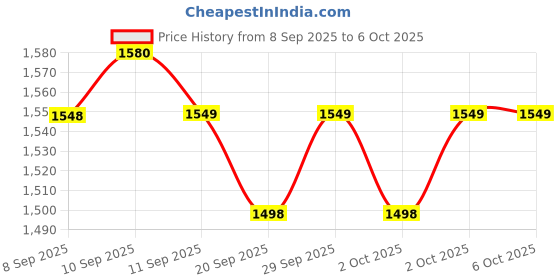 flipkart.com prefacto compact storage With Adjustable Resistance LCD Display Calorie Counter Mini Pedal Exerciser Cycle prefacto Price History Graph from 8 Sep 2025 to 5 Oct 2025