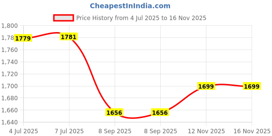 flipkart.com prefacto Cycle Pedal Exercise Digital Display Suitable For Leg And Arm Mini Pedal Exerciser Cycle prefacto Price History Graph from 4 Jul 2025 to 15 Nov 2025