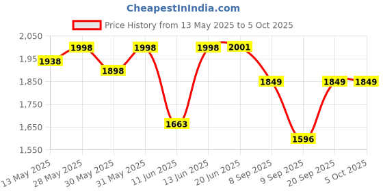 flipkart.com prefacto Digital Pedal Machine With Adjustable Resistance LCD Display For Leg And Arm Mini Pedal Exerciser Cycle prefacto Price History Graph from 13 May 2025 to 5 Oct 2025
