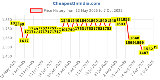 flipkart.com prefacto Exercise Cycle Pedal Bike Digital Display Suitable For Leg And Arm Mini Pedal Exerciser Cycle prefacto Price History Graph from 13 May 2025 to 7 Oct 2025