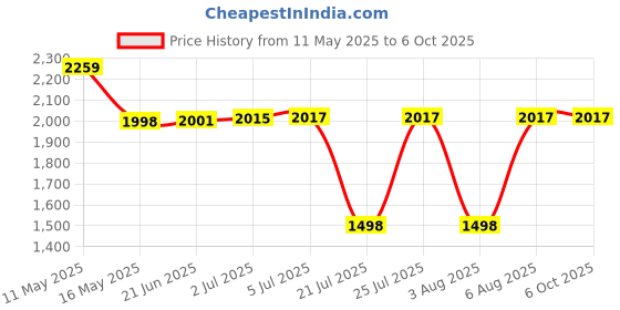 flipkart.com prefacto Folding Peddler With Electronic Display Exercise Bike For Leg And Arm Mini Pedal Exerciser Cycle prefacto Price History Graph from 11 May 2025 to 5 Oct 2025