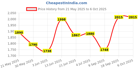 flipkart.com prefacto Home Cycle Pedal Exercise LCD Display Suitable For Leg And Arm Mini Pedal Exerciser Cycle prefacto Price History Graph from 21 May 2025 to 5 Oct 2025