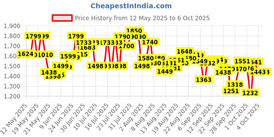 flipkart.com prefacto Mini Cycle Folding Pedal Exercise, Digital Display ,Suitable For Leg And Arm, Mini Pedal Exerciser Cycle prefacto Price History Graph from 12 May 2025 to 5 Oct 2025