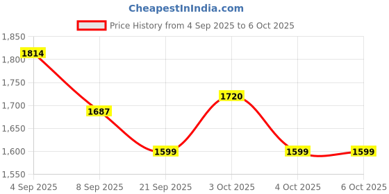 flipkart.com prefacto Mini Cycle Folding ,Pedal Exercise, Digital Display Sutable For Everyone Mini Pedal Exerciser Cycle prefacto Price History Graph from 4 Sep 2025 to 4 Oct 2025