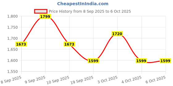 flipkart.com prefacto Mini Pedal Exercise With Adjustable Resistance LCD Display Calorie Counter Mini Pedal Exerciser Cycle prefacto Price History Graph from 8 Sep 2025 to 4 Oct 2025