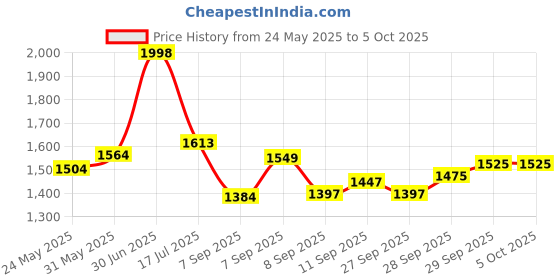 flipkart.com prefacto Mini Pedal Exerciser Digital Display Suitable For Light Exercise Of Leg And Arm Mini Pedal Exerciser Cycle prefacto Price History Graph from 24 May 2025 to 5 Oct 2025