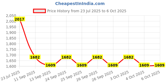 flipkart.com prefacto Mini Peddler For Home Digital Display Leg Exercise Cycle Mini Pedal Exerciser Cycle prefacto Price History Graph from 23 Jul 2025 to 5 Oct 2025