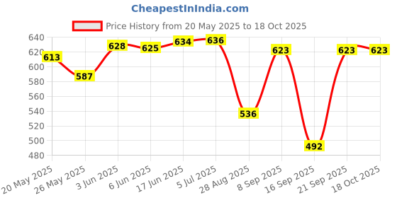 flipkart.com prefacto Multipupose Hot Water Kettle Super Fast Heating Used For Tea Coffee Soup Maggi Electric Kettle prefacto Price History Graph from 20 May 2025 to 17 Oct 2025