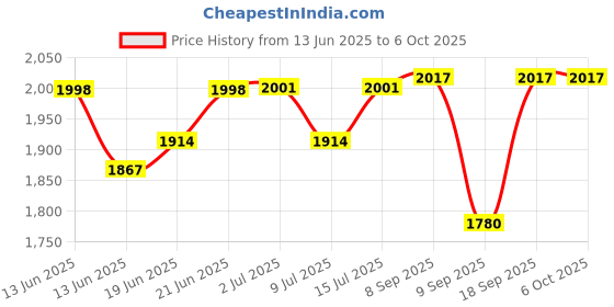 flipkart.com prefacto Pedal Exercise Cycle Digital Display Suitable For Leg And Arm Mini Pedal Exerciser Cycle prefacto Price History Graph from 13 Jun 2025 to 5 Oct 2025