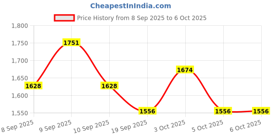flipkart.com prefacto Speed Sensor Pedal Exercise, Digital Display ,Suitable For Leg And Arm, Mini Pedal Exerciser Cycle prefacto Price History Graph from 8 Sep 2025 to 5 Oct 2025