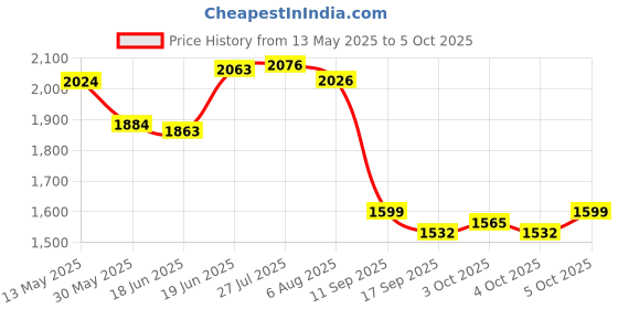 flipkart.com prefacto Weight Loss Exercise Cycle LCD Display Portable Foot Hand Pedal Exercise Cycle Mini Pedal Exerciser Cycle prefacto Price History Graph from 13 May 2025 to 5 Oct 2025