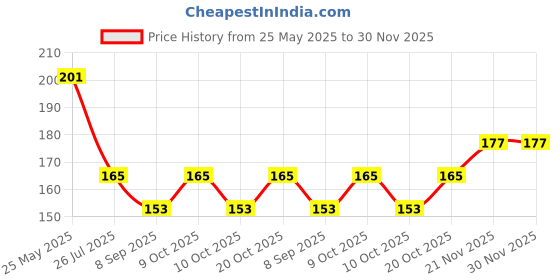 flipkart.com ka-kaiasha Prefect best nail paint dip & twist remover ka-kaiasha Price History Graph from 25 May 2025 to 29 Nov 2025
