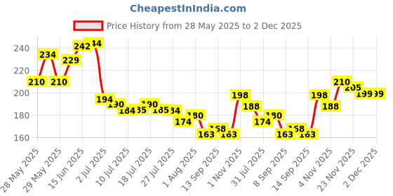 flipkart.com myeong PREFECT NEW NAIL POLISH REMOVER myeong Price History Graph from 28 May 2025 to 1 Dec 2025