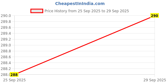 flipkart.com Prefect workmate Animated butterfly house Gaming Mouse Pad – Fun & Stylish Desk Accessory Non Slip Base Mousepad Price History Graph from 25 Sep 2025 to 29 Sep 2025