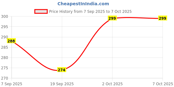flipkart.com Prefect workmate Model 032 Inspiron 16 7640, Inspiron 14 Plus 7440 7441 & Inspiron Plus 16 7640 AI Laptop Keyboard Skin Price History Graph from 7 Sep 2025 to 6 Oct 2025