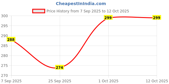 flipkart.com Prefect workmate Model 035 2022 ASUS TUF Gaming A15 FA507RM, FA577RE & FA577RM Series 15.6 Inch Laptop Keyboard Skin Price History Graph from 7 Sep 2025 to 12 Oct 2025
