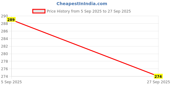 flipkart.com Prefect workmate Premium Quality Mouse Pad for Laptop and Gaming Pc Non Slip Base Dual Sided Mousepad Price History Graph from 5 Sep 2025 to 27 Sep 2025