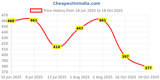 flipkart.com preferable clothes Cotton Baby Bed Protecting Mat preferable clothes Price History Graph from 19 Jun 2025 to 19 Oct 2025