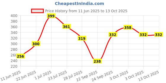 flipkart.com preferido Polyester Fibre Solid Chair Pad Pack of 1 preferido Price History Graph from 11 Jun 2025 to 13 Oct 2025