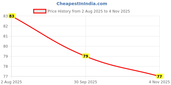 flipkart.com prefetto cosmo 3 Pcs Nail Glue For Artificial Nail Waterproof Nail Adhesive Bottle Acrylic nails Professional Nail Art Gum Fake Nails Extension prefetto cosmo Price History Graph from 2 Aug 2025 to 4 Nov 2025