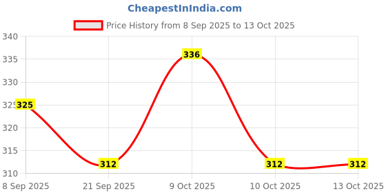 flipkart.com prefetto cosmo Bee Venom Oil for Men’s Gynecomastia and Fat Loss Solution prefetto cosmo Price History Graph from 8 Sep 2025 to 13 Oct 2025