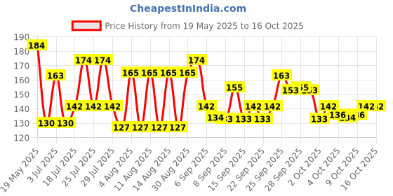 flipkart.com prefetto cosmo Cat teaser playing stick feather interactive toy for cat & kitten Plated, Steel Perch, Stick, Training Aid For Cat prefetto cosmo Price History Graph from 19 May 2025 to 16 Oct 2025
